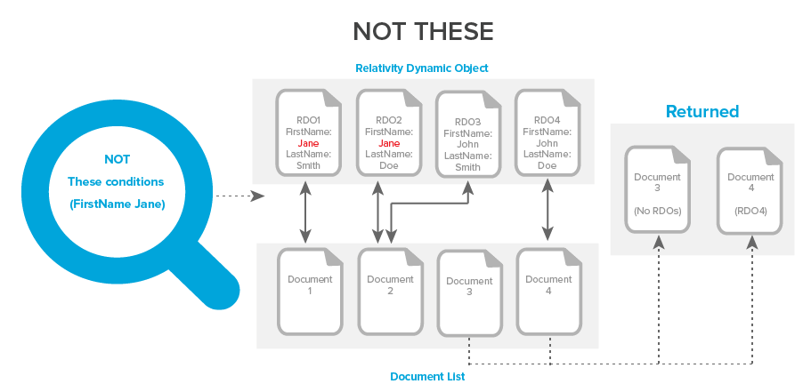 A diagram showing NOT These results.