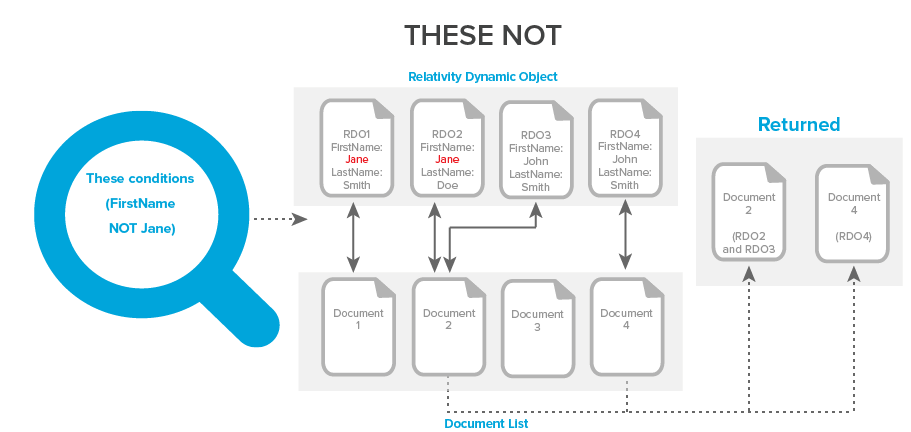 A diagram showing These NOT results.