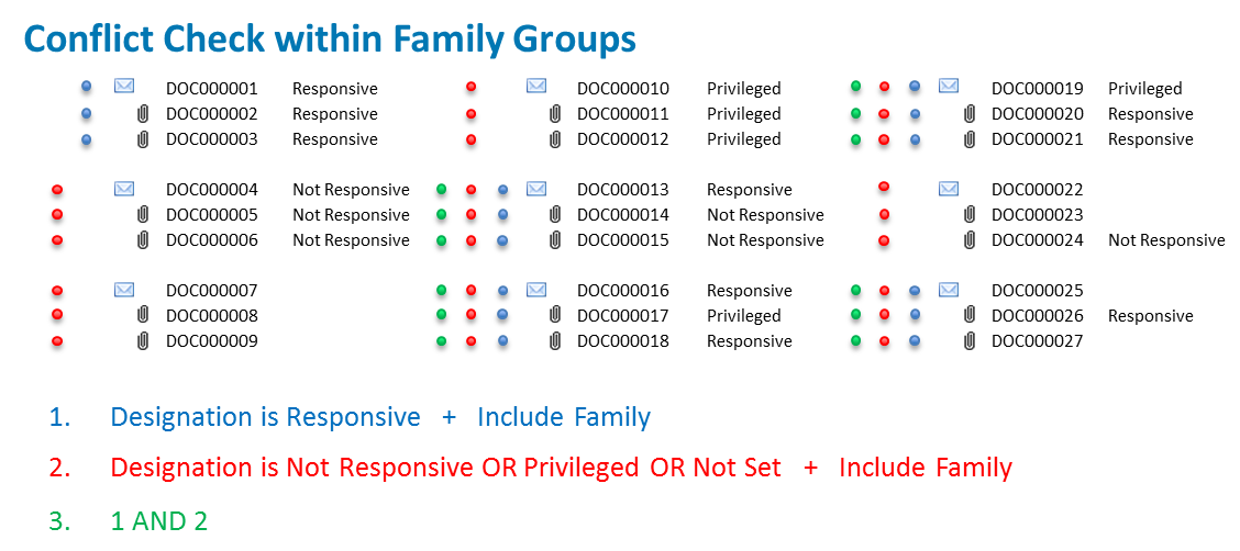 Conflict check within family groups