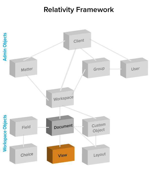 A chart depicts different Admin Objects (Matter, Client, Group, User and Workspace) and Workspace Objects (Field, Document, Custom Object, Choice, View, and Layout).