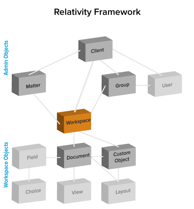 Relativity Framework