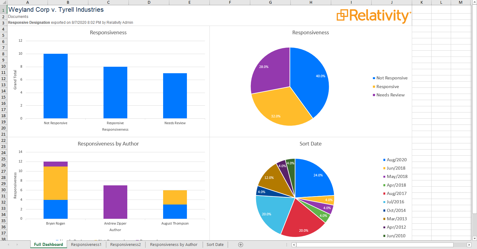 A Dashboard that has been exported in an Excel file.