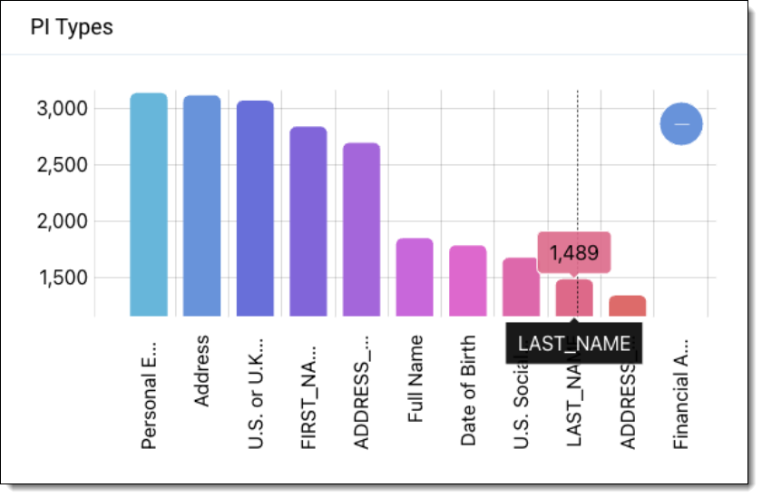 An image of the PI Types chart