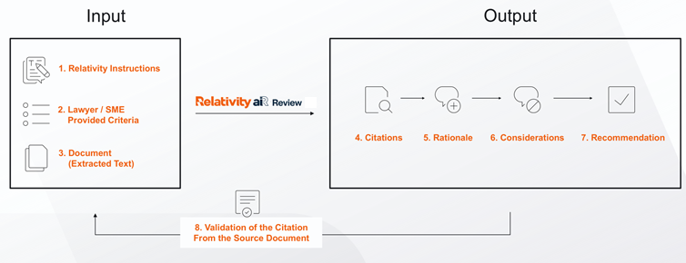 aiR Review high level workflow with inputs and outputs, plus validation of citations