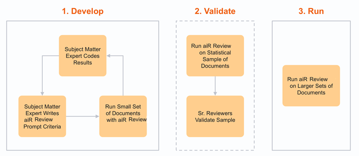 Diagram representing workflow from Develop to Validate to Apply