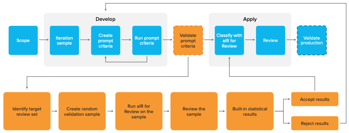 High level diagram of where and how Prompt Validation fits into the workflow