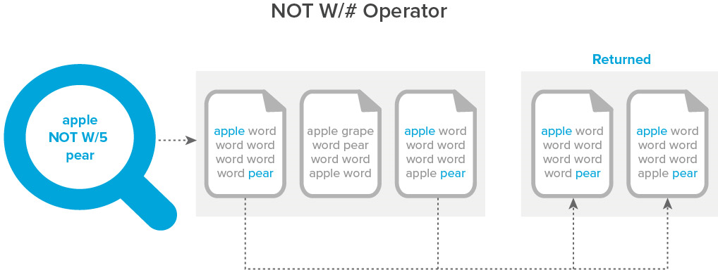 NOT W/# operator diagram