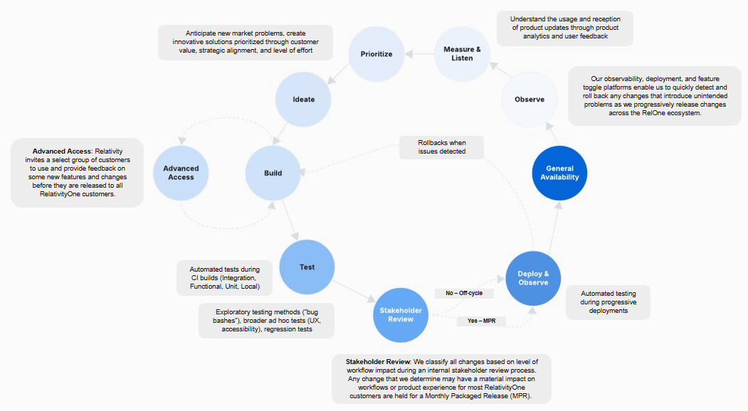 Release process diagram