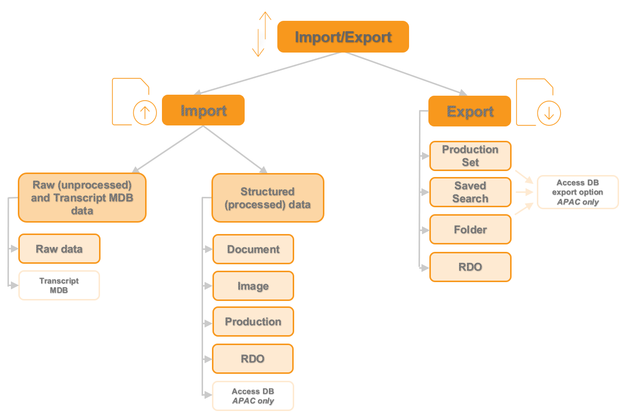 Import/Export overview diagram
