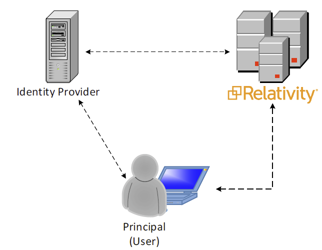 Graphic showing the relationship between the Principal user, the Identity Provider, and Relativity