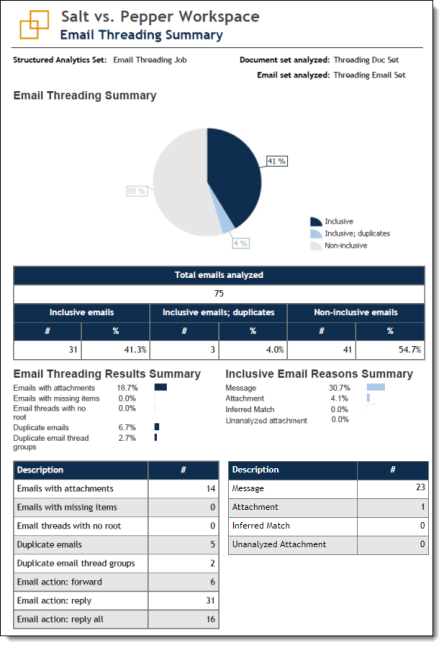 Email Threading Summary report