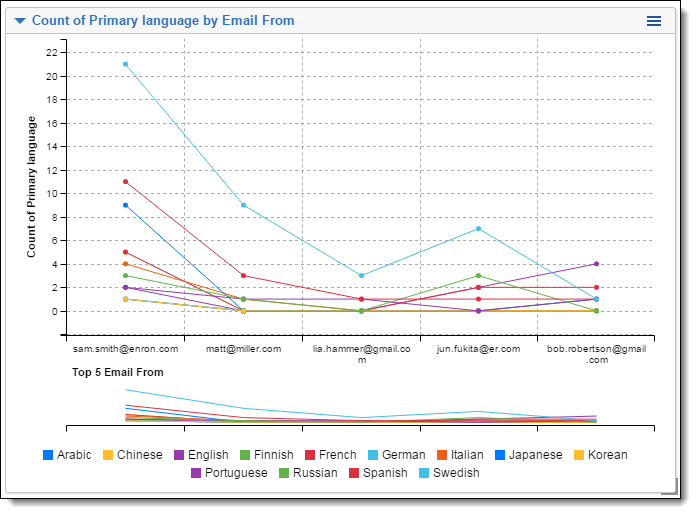 Example Pivot chart with Email From and Primary Language data
