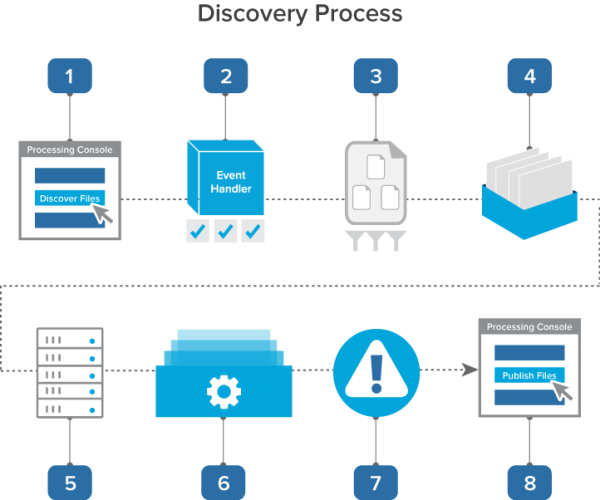 Discovery workflow