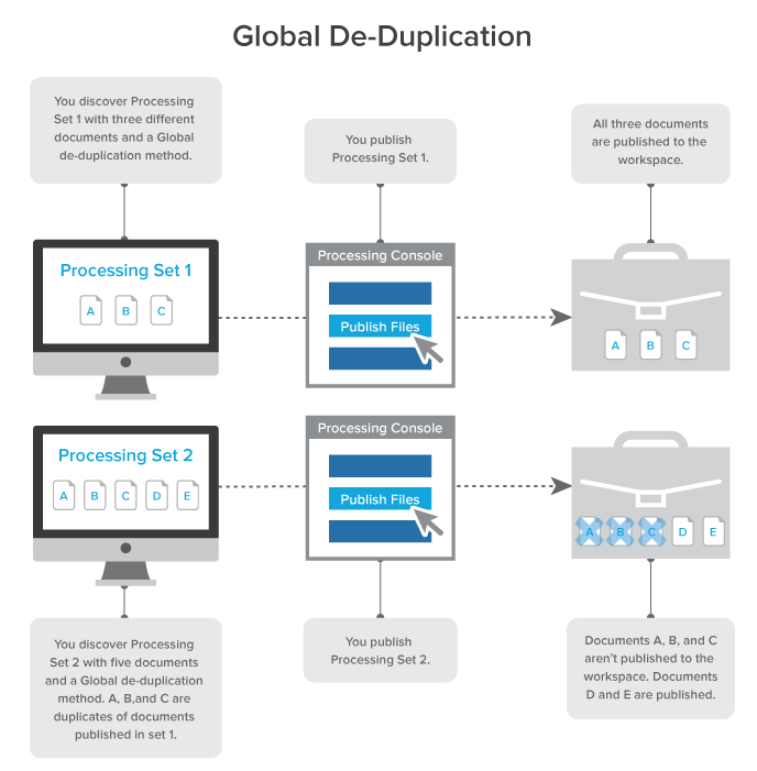 Global de-deduplication workflow diagram