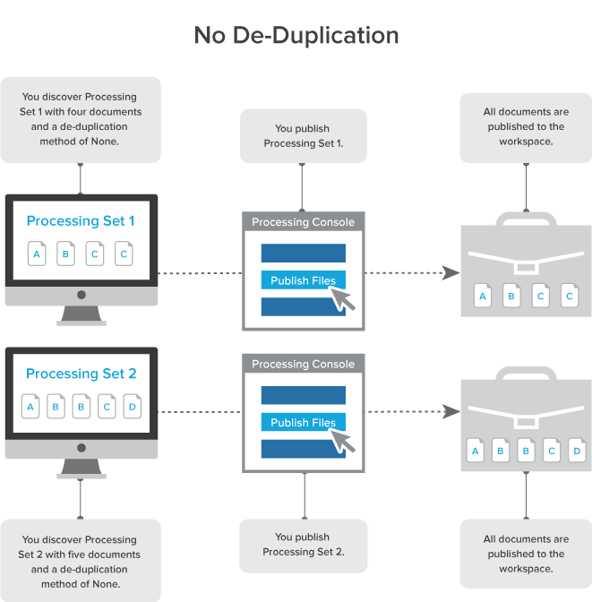 No de-deuplication workflow diagram