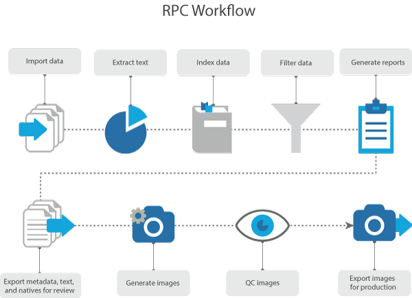 RPC job workflow