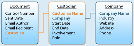 Document Custodian Company diagram