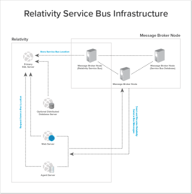 diagram of Relativity service bus infrastructure