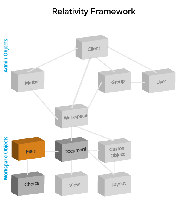 Admin and Workspace Objects diagram