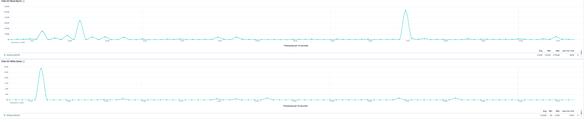 Line chart that compares SQL Server disk read and write throughput over time.