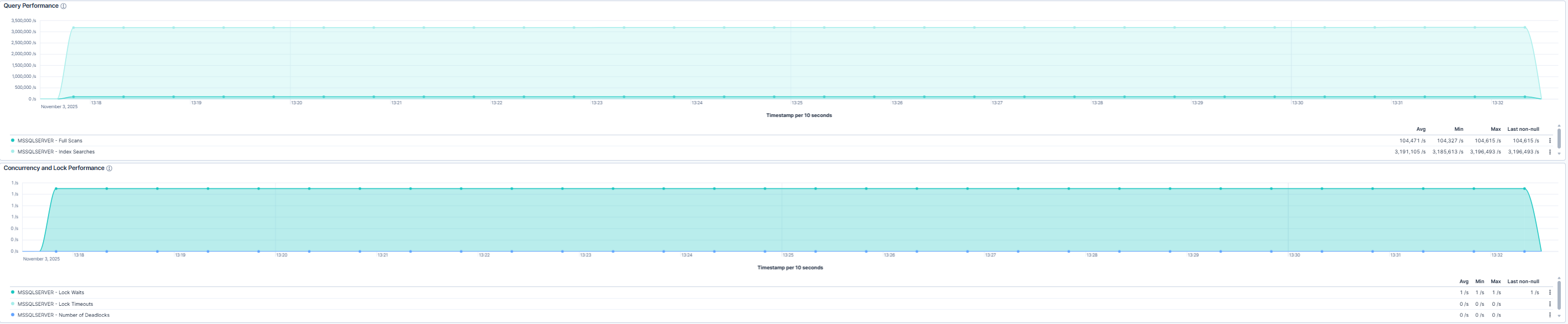 Query Performance and Concurrency Overview.
