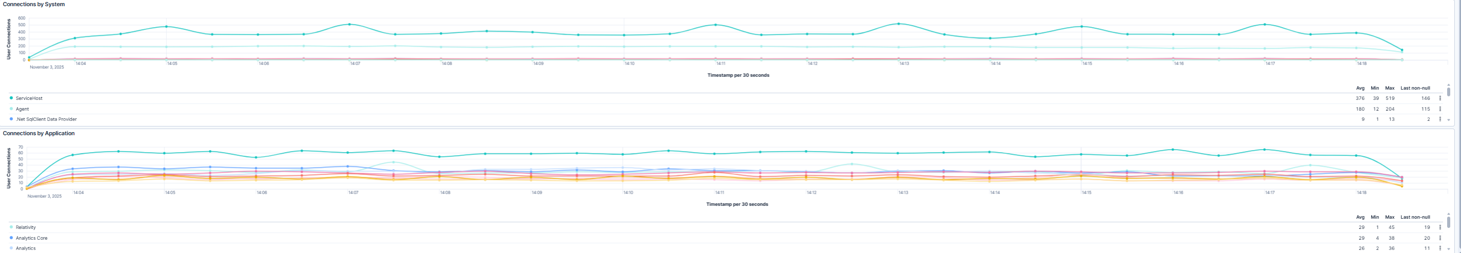 System and Application Connection Trends