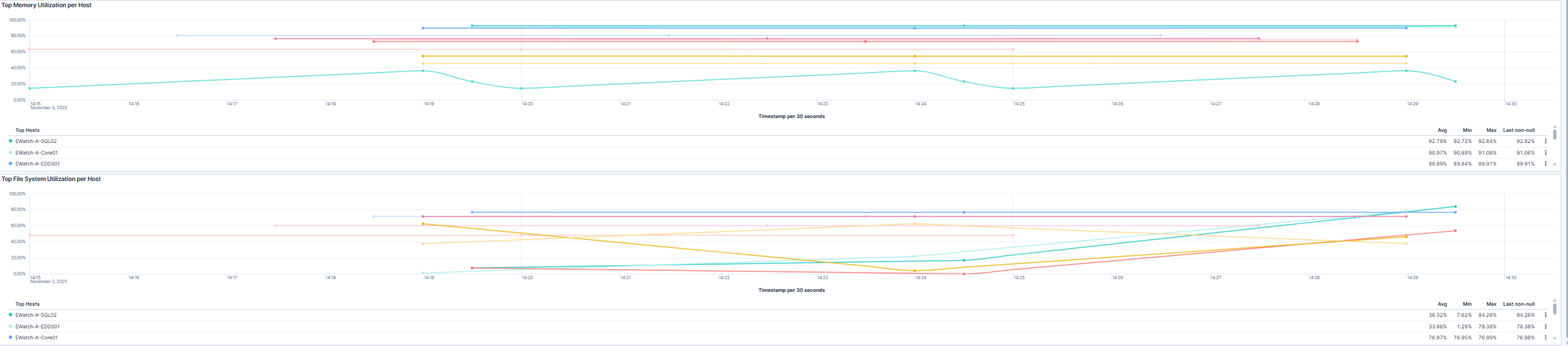 Memory and File System Utilization