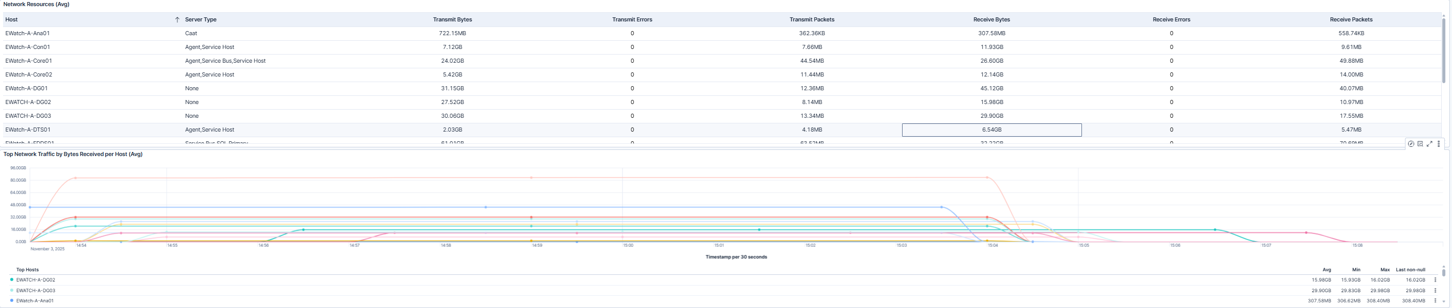 Network Traffic Overview