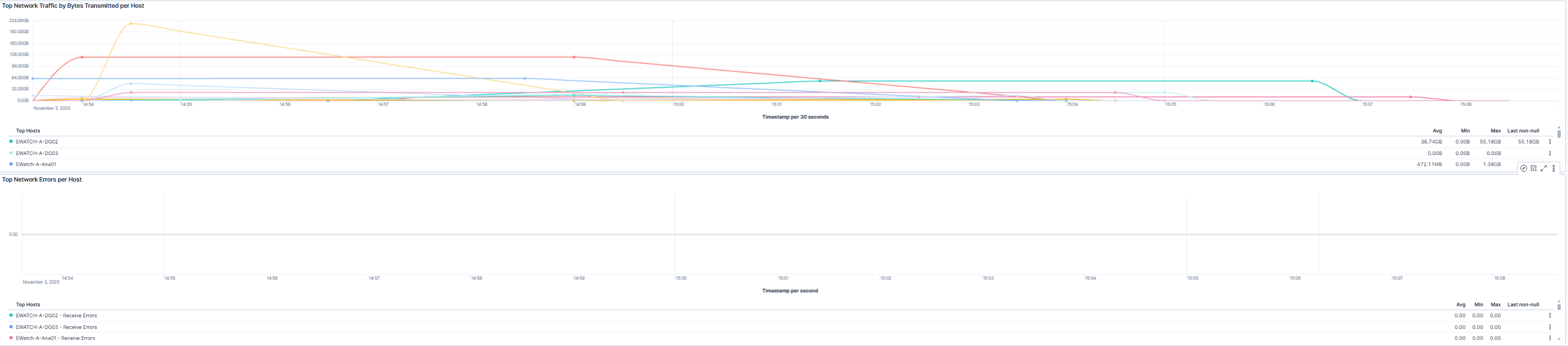Transmit Traffic and Network Errors