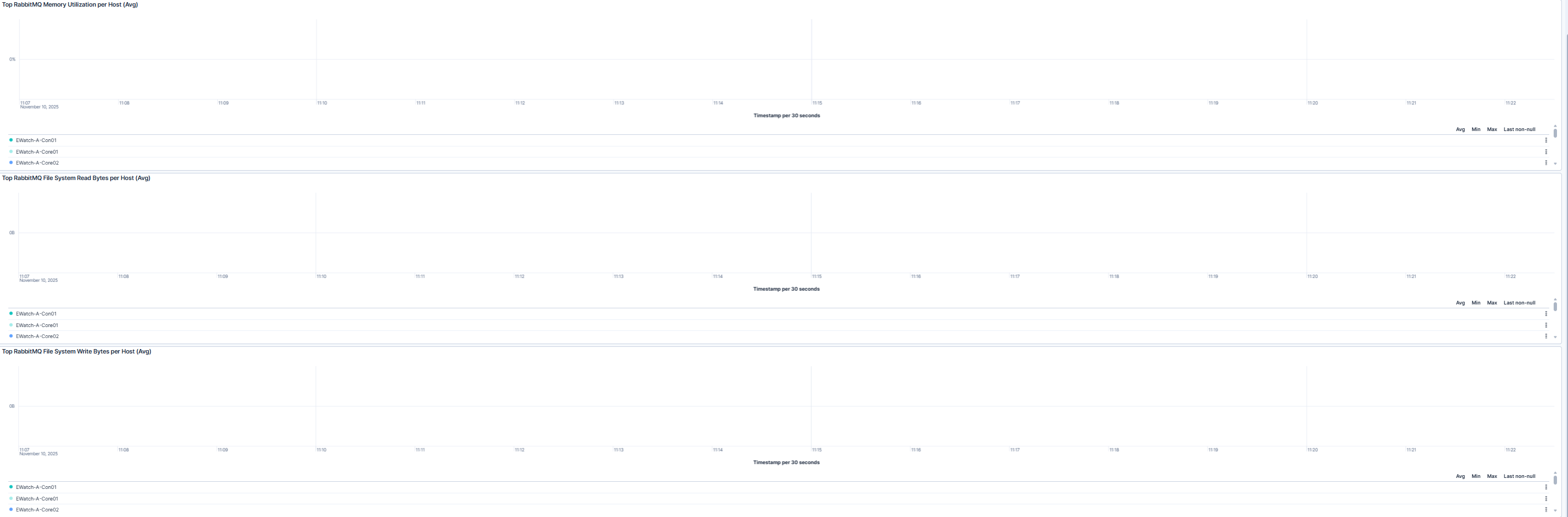 RabbitMQ Resource Utilization Dashboard