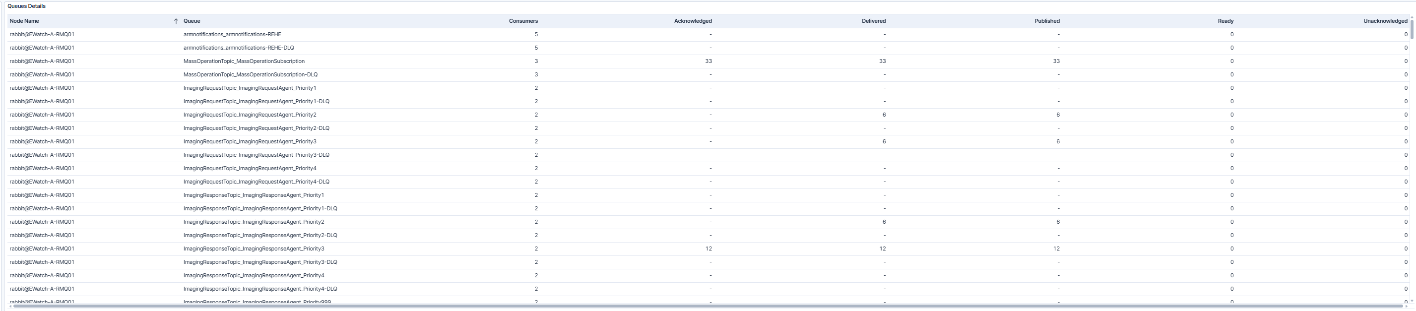 RabbitMQ Queue Detail Dashboard