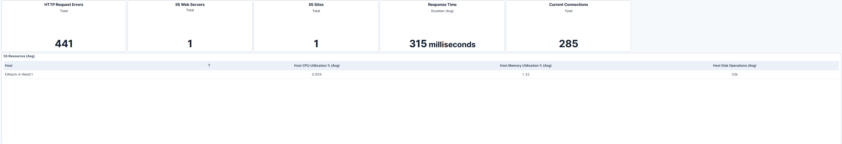 IIS Overview Dashboard