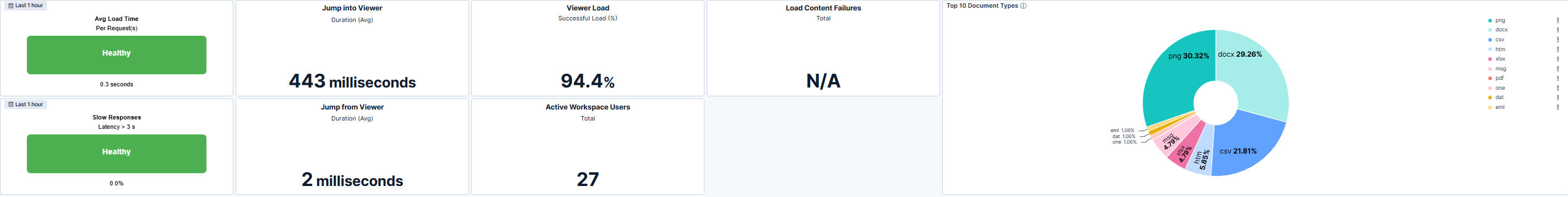 Document Review Overview Summary