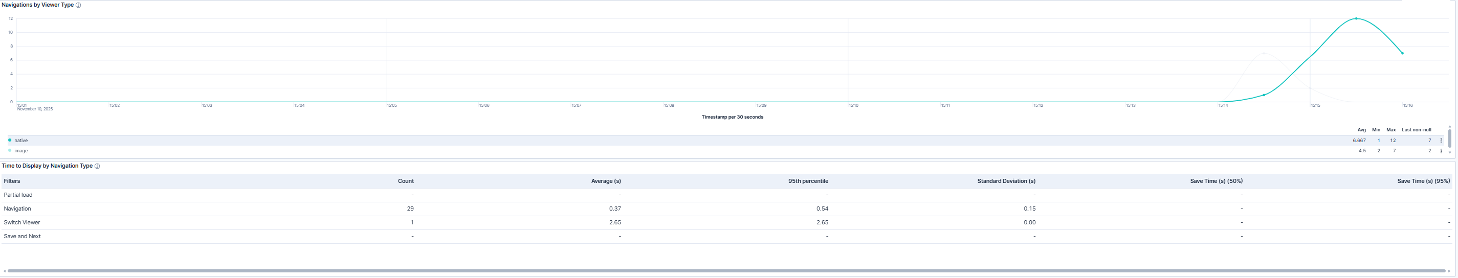 Viewer Navigation and Response Trends