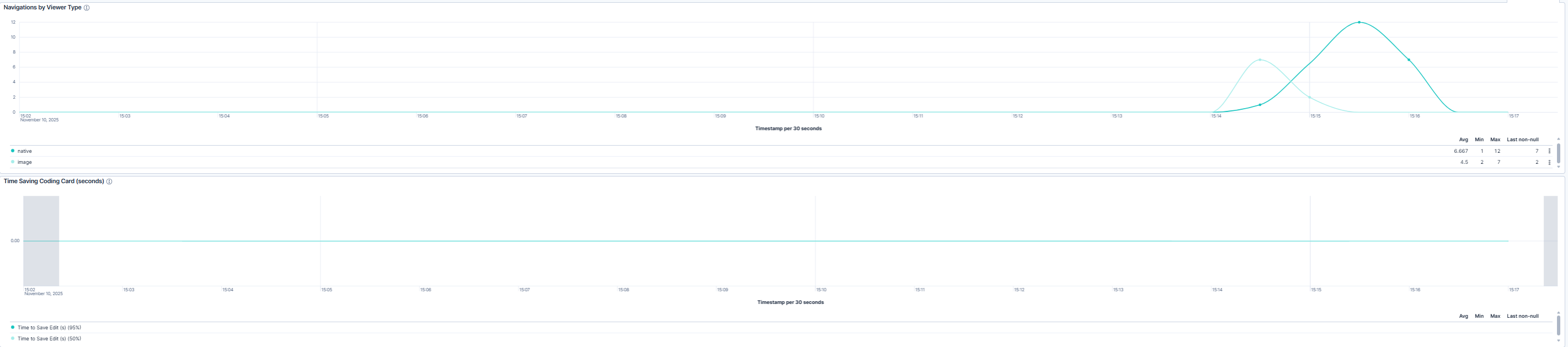 Navigation Activity Over Time