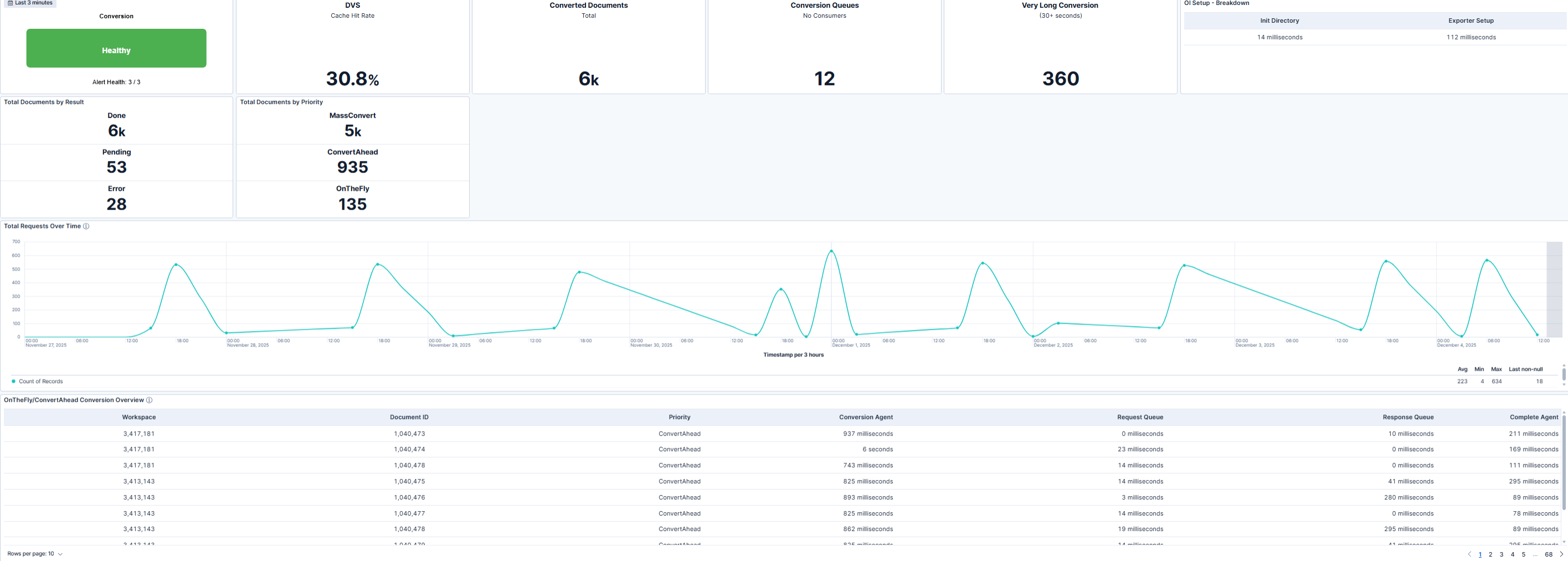 Conversion Overview Dashboard