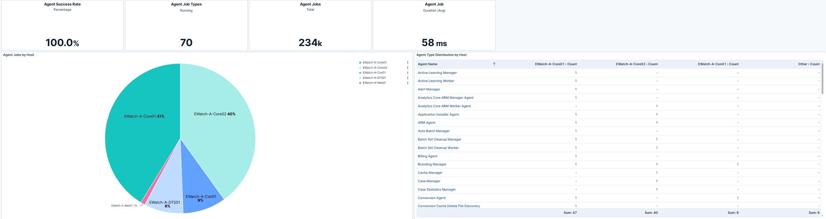 Agent Performance Summary