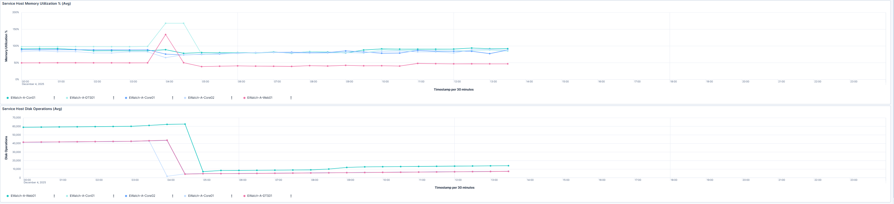 Memory and Disk Utilization Trends