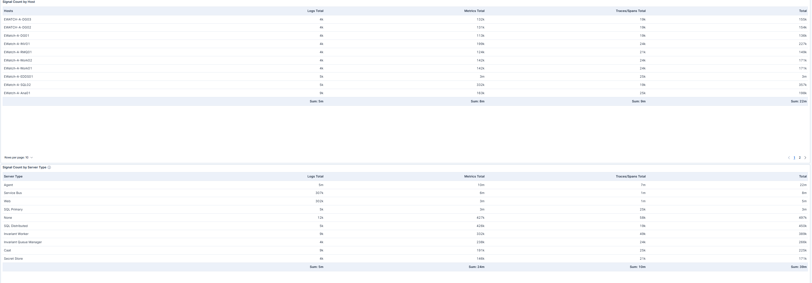 Signal and telemetry breakdown