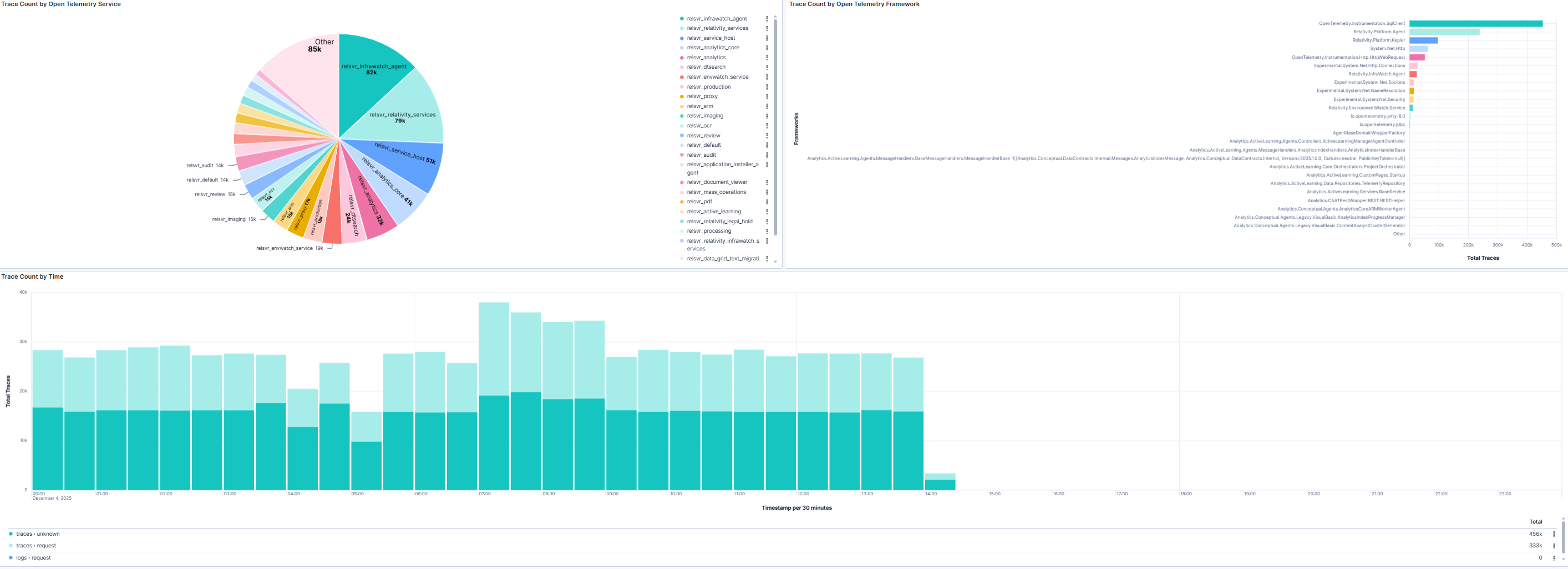 Traces Source distribution