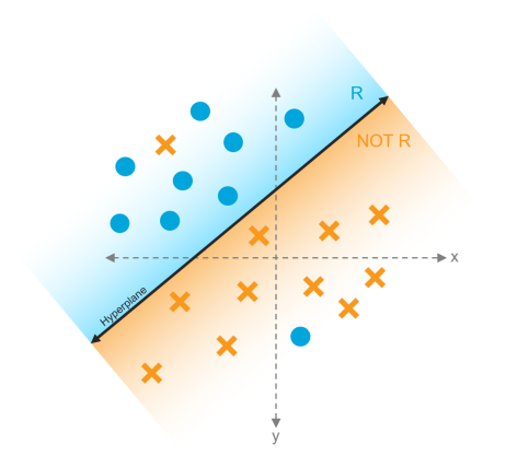 Support Vector Machine Learning (SVM) hyperplane