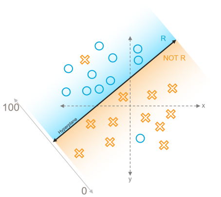 Support Vector Machine Learning (SVM) hyperplane displaying documents grouped by rank