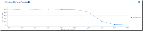 Prioritized review progress chart