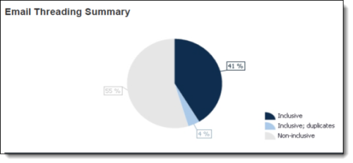 Email Threading Summary pie chart