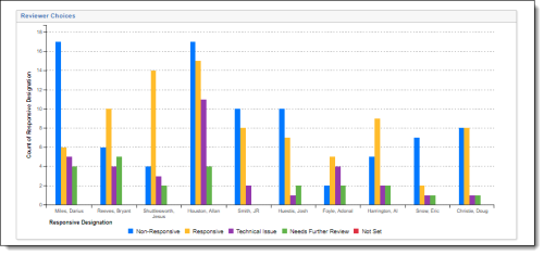 Reviewer Choices Report