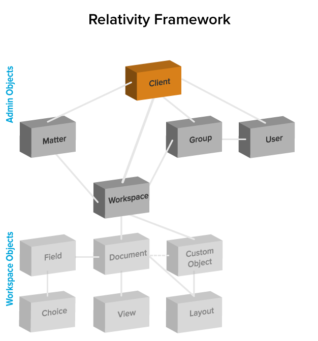 Client object relationship diagram