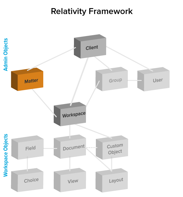 Matters object relationship diagram