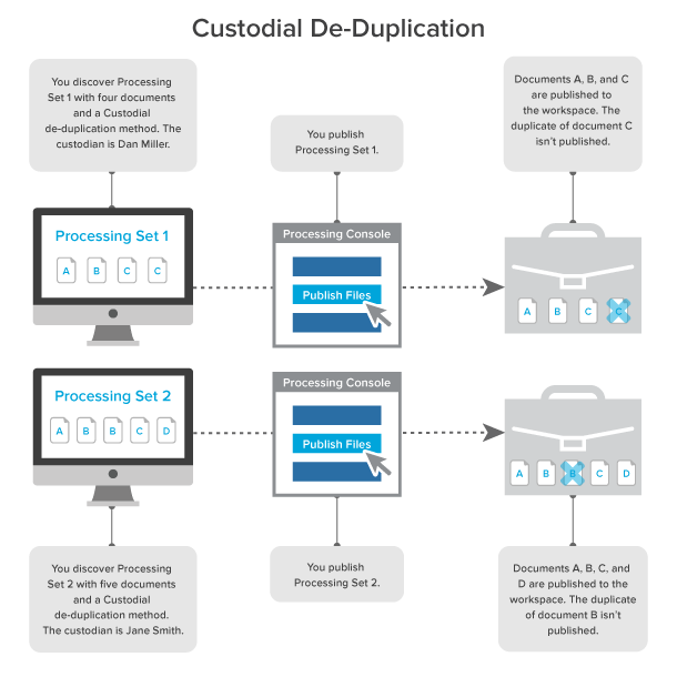 Custodial de dupe diagram