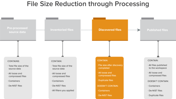 File size reduction through processing diagram