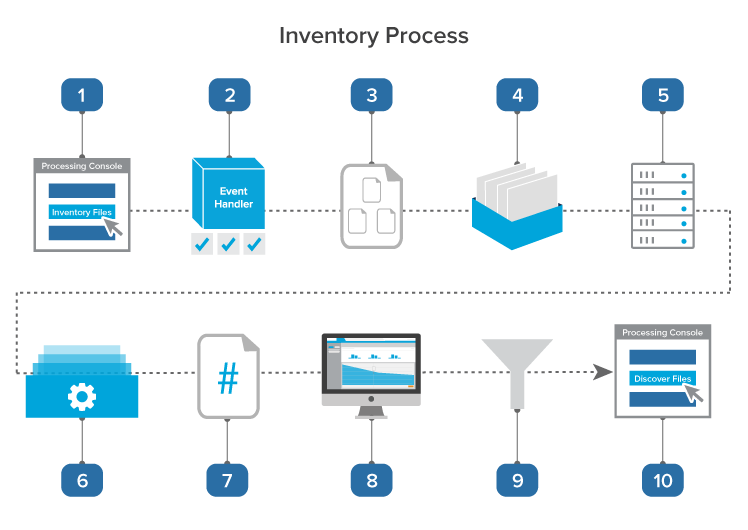 Inventory process diagram